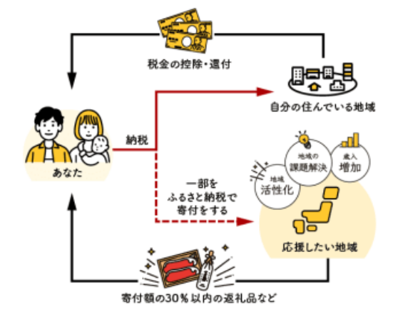 あなたの納税の一部は応援したい地域へ送られ、活用されます。自分の住んでいる地域からは税金の控除や還付を受けることができ、応援した地域からは寄付金の30%以内の返礼品などを受け取ることができます。